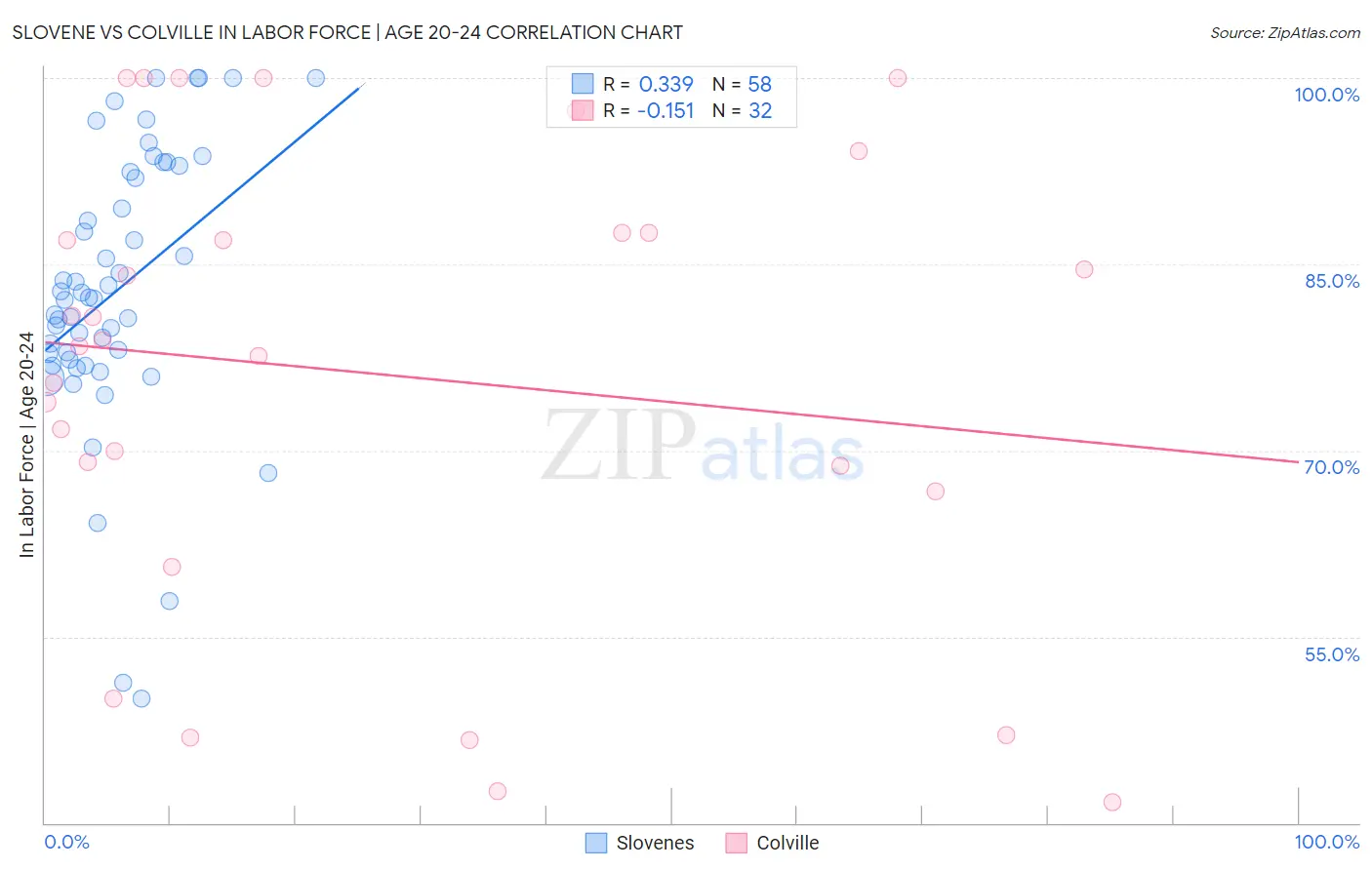 Slovene vs Colville In Labor Force | Age 20-24
