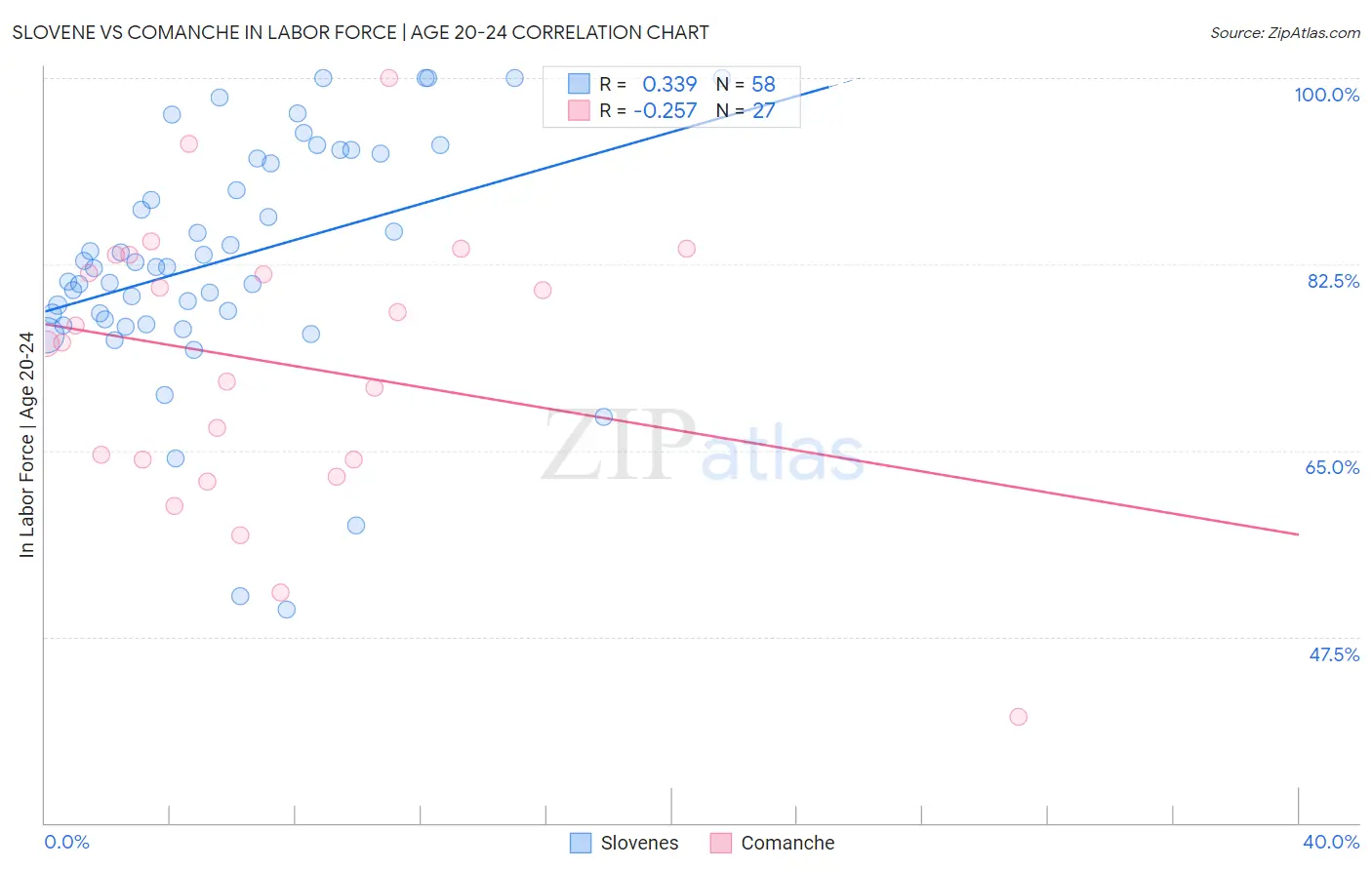 Slovene vs Comanche In Labor Force | Age 20-24