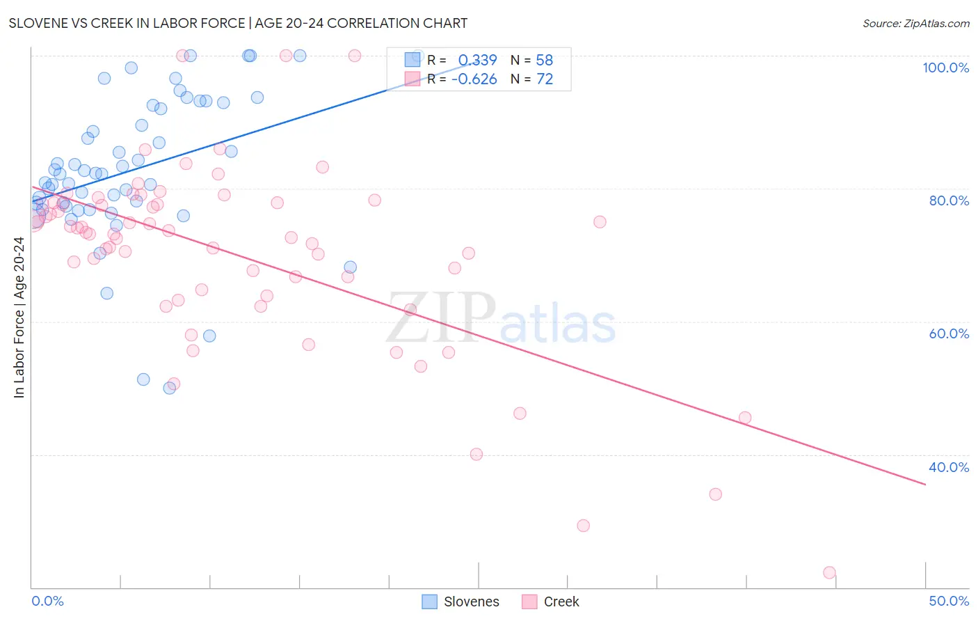 Slovene vs Creek In Labor Force | Age 20-24