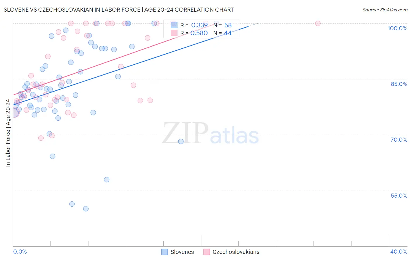 Slovene vs Czechoslovakian In Labor Force | Age 20-24