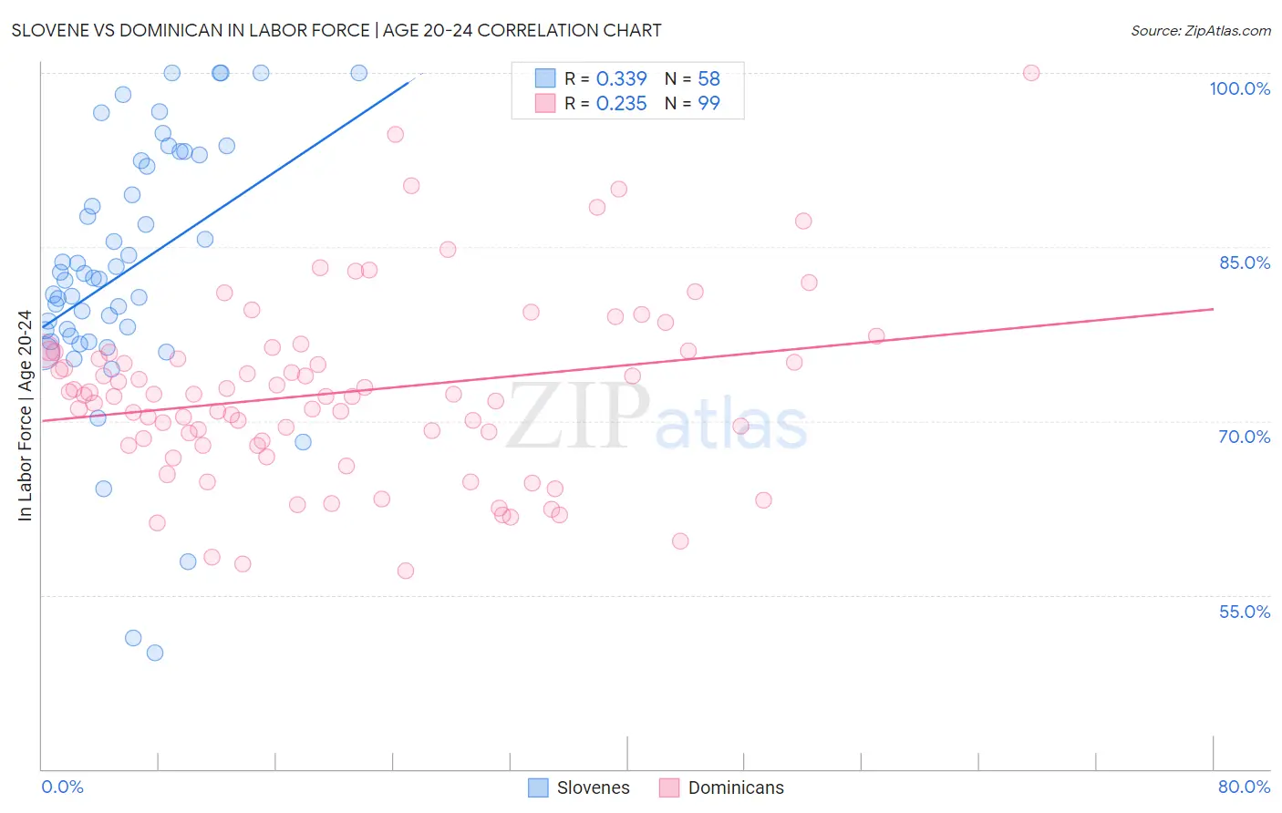 Slovene vs Dominican In Labor Force | Age 20-24
