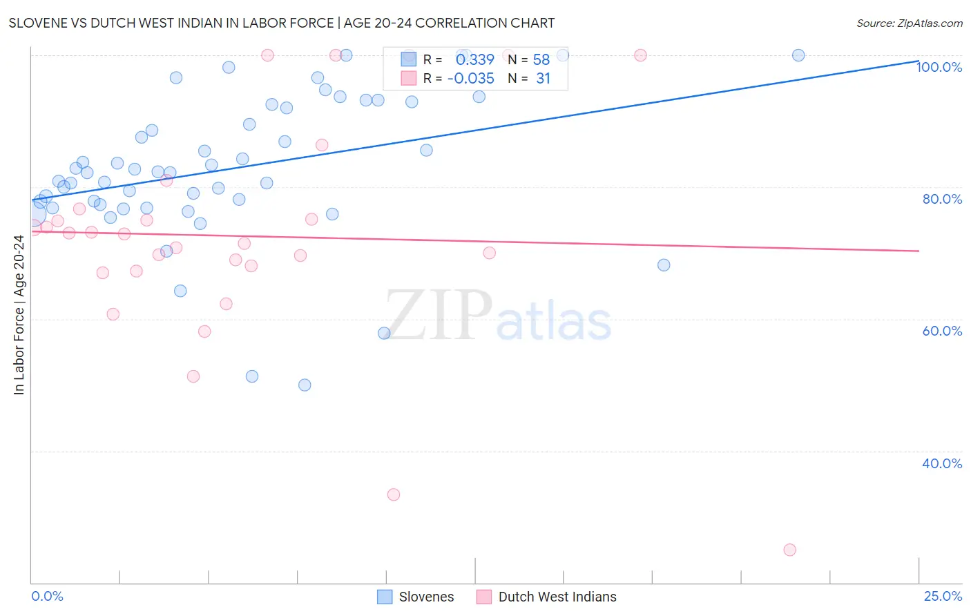 Slovene vs Dutch West Indian In Labor Force | Age 20-24