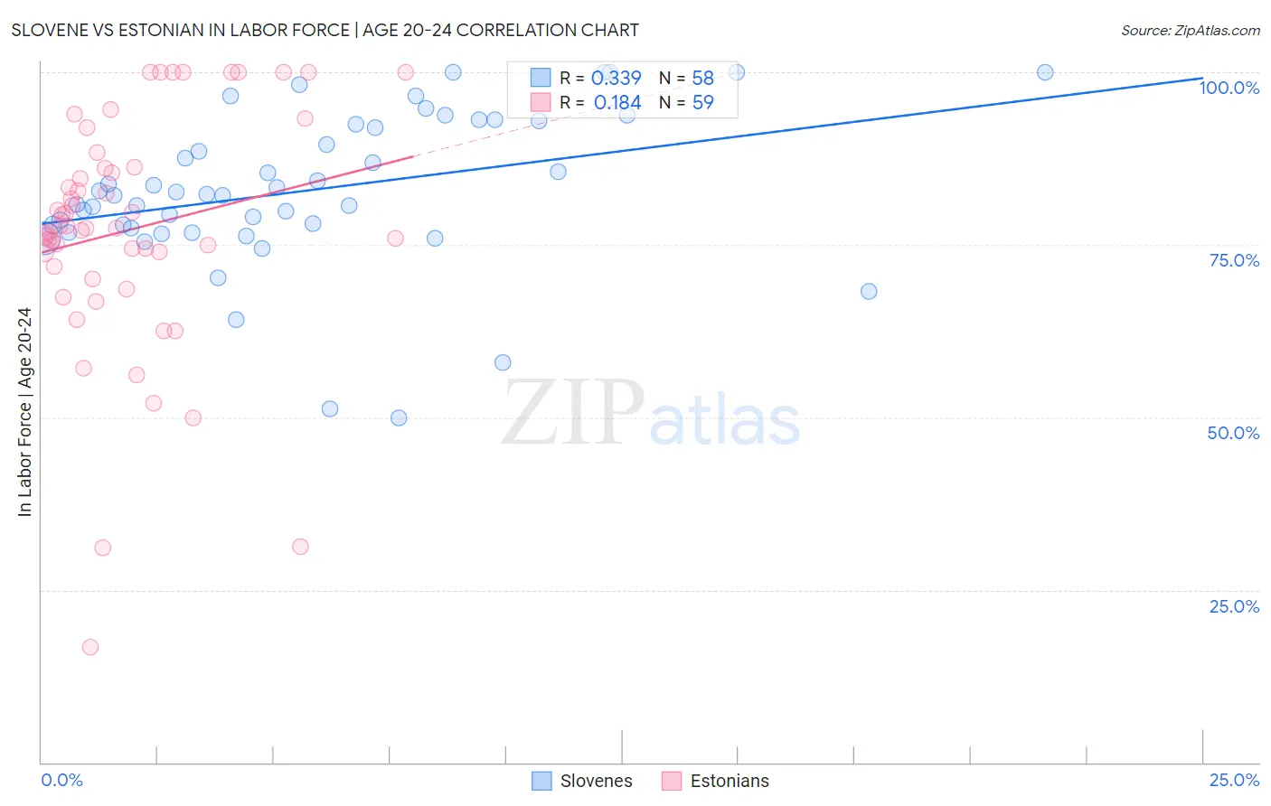 Slovene vs Estonian In Labor Force | Age 20-24