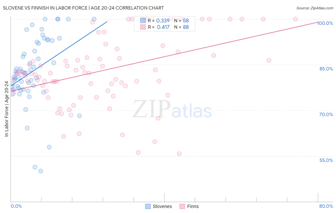 Slovene vs Finnish In Labor Force | Age 20-24