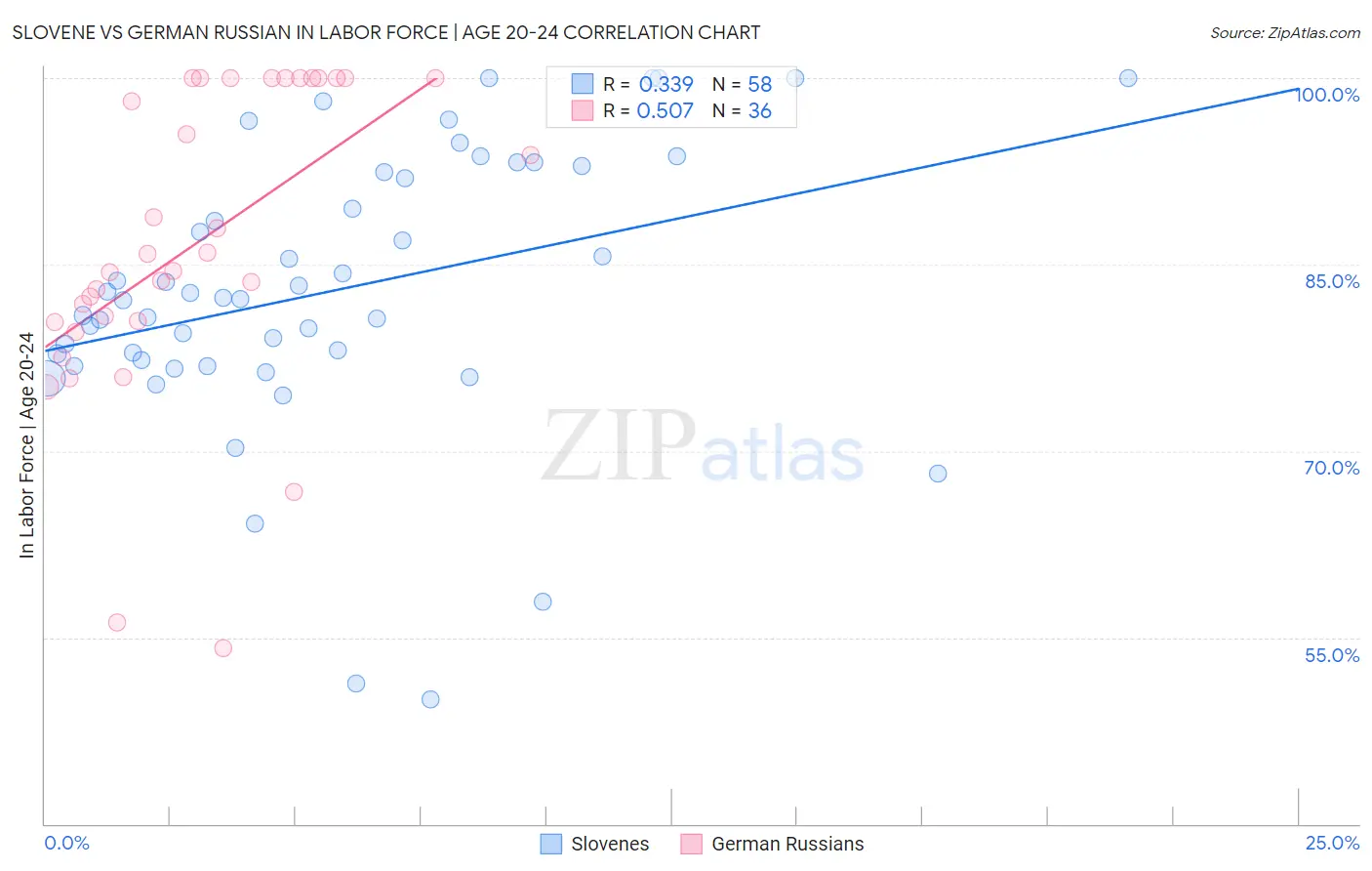 Slovene vs German Russian In Labor Force | Age 20-24