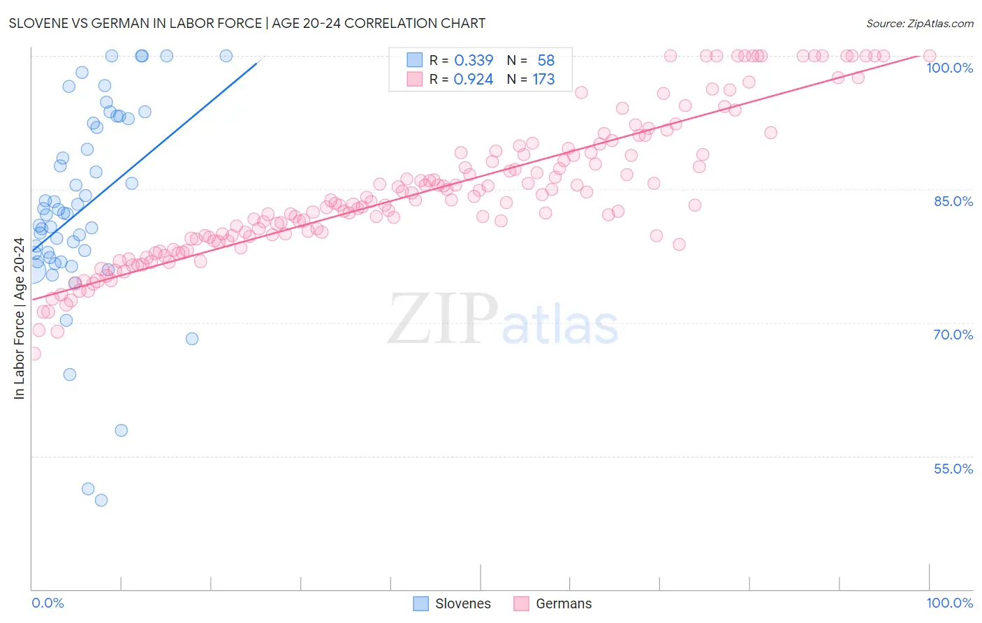 Slovene vs German In Labor Force | Age 20-24