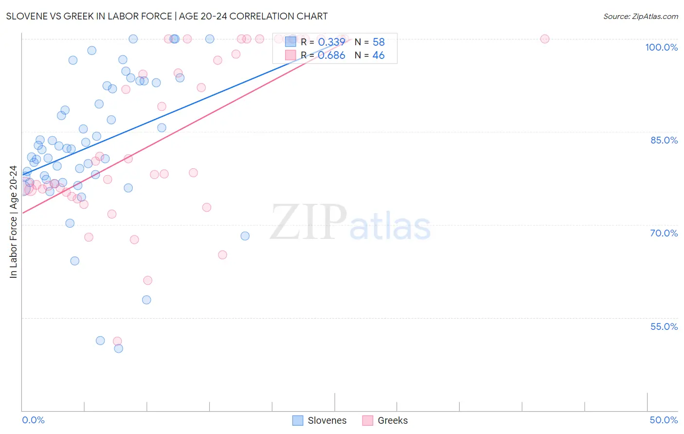 Slovene vs Greek In Labor Force | Age 20-24
