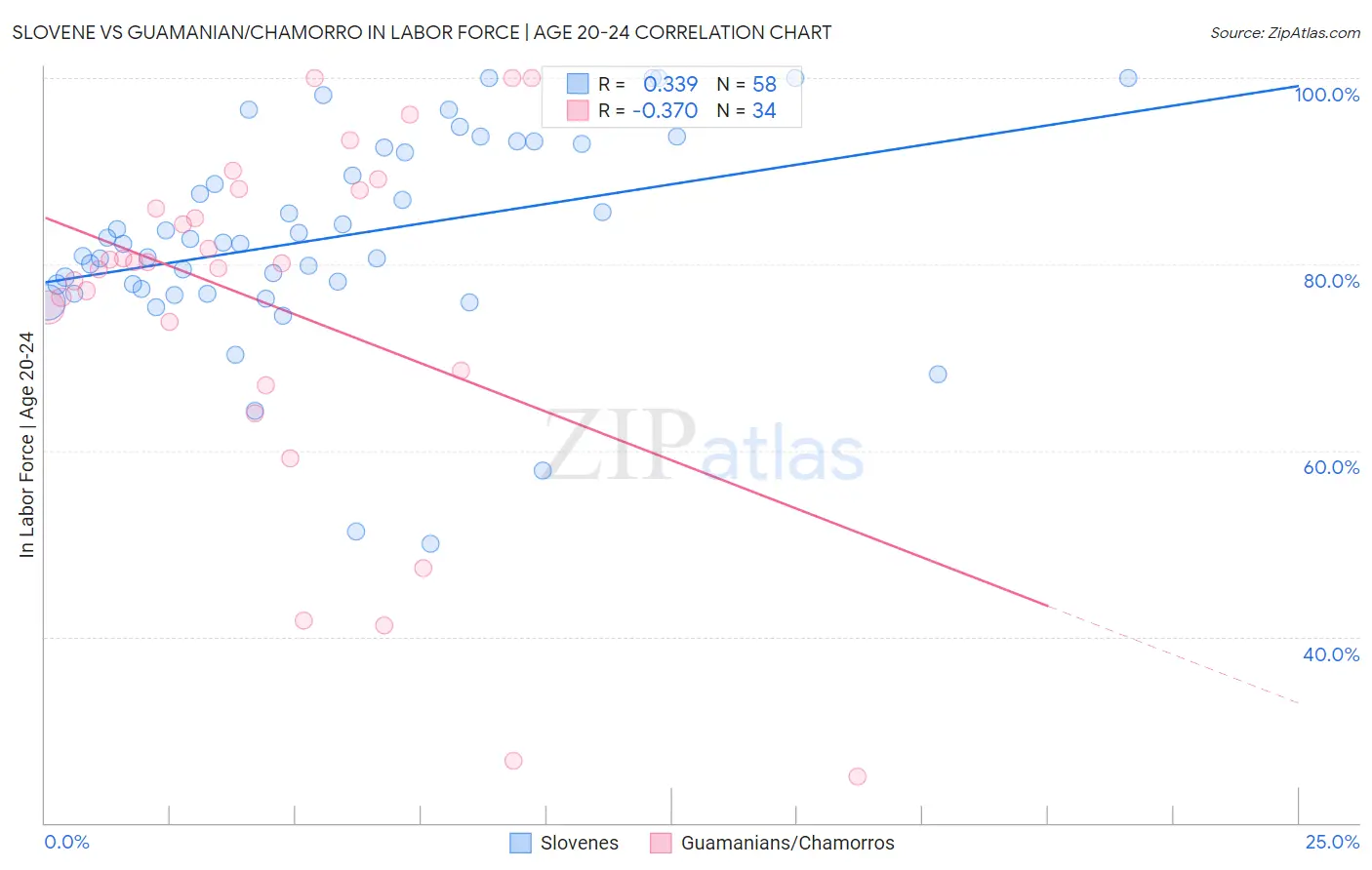 Slovene vs Guamanian/Chamorro In Labor Force | Age 20-24