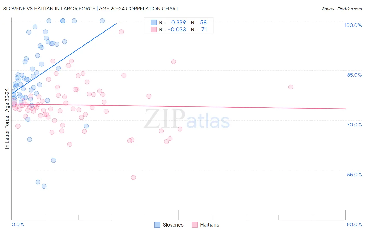 Slovene vs Haitian In Labor Force | Age 20-24