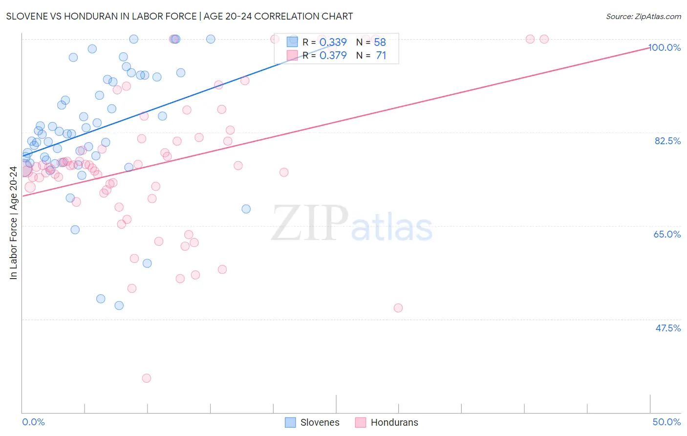 Slovene vs Honduran In Labor Force | Age 20-24