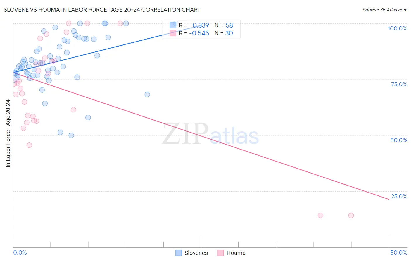 Slovene vs Houma In Labor Force | Age 20-24