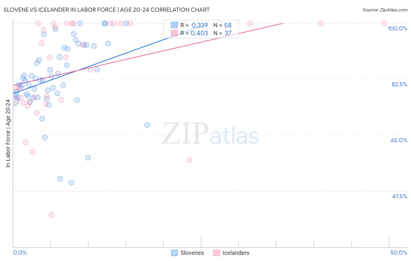 Slovene vs Icelander In Labor Force | Age 20-24