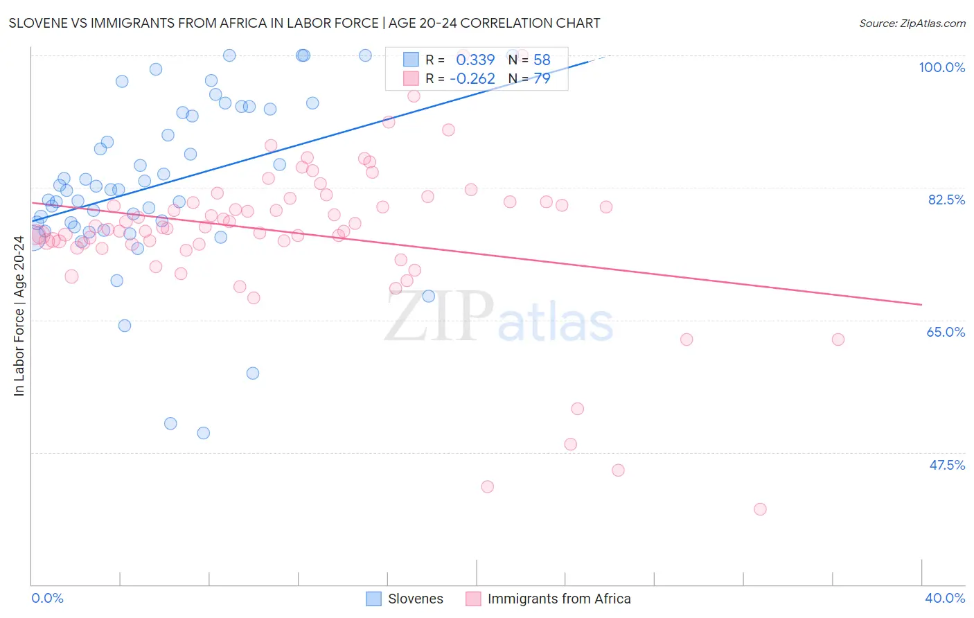 Slovene vs Immigrants from Africa In Labor Force | Age 20-24