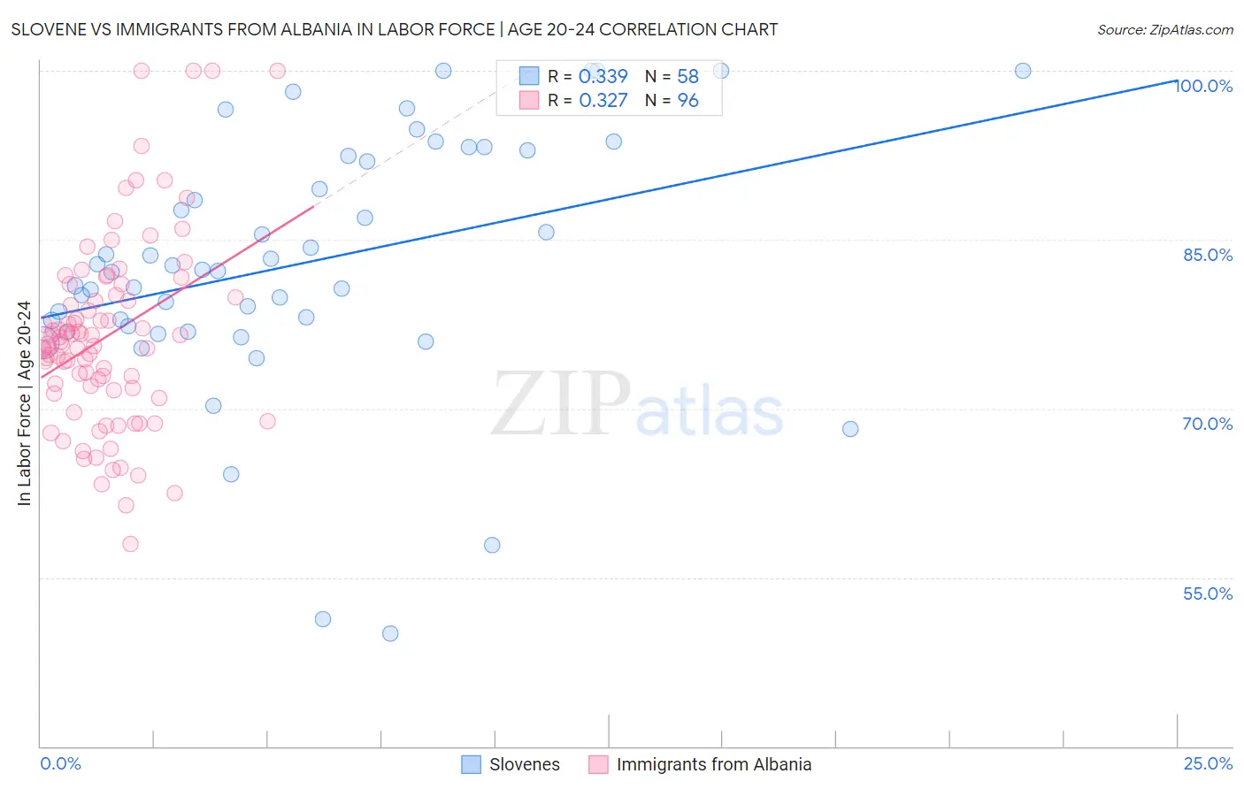 Slovene vs Immigrants from Albania In Labor Force | Age 20-24