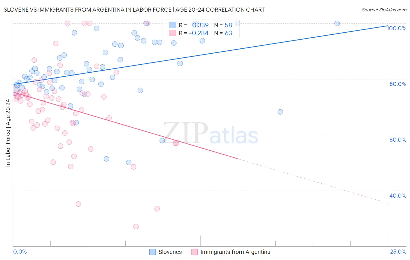 Slovene vs Immigrants from Argentina In Labor Force | Age 20-24