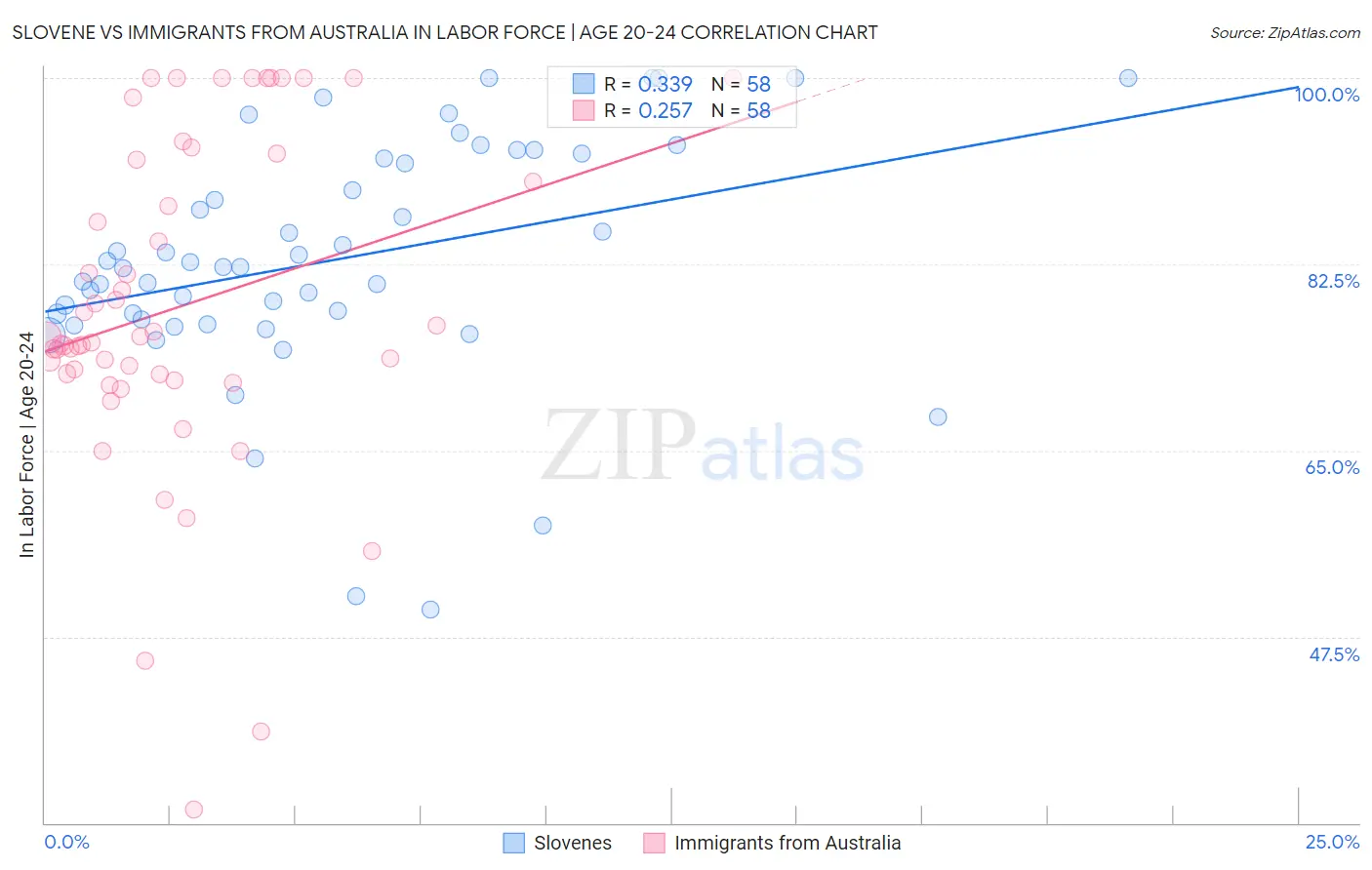 Slovene vs Immigrants from Australia In Labor Force | Age 20-24