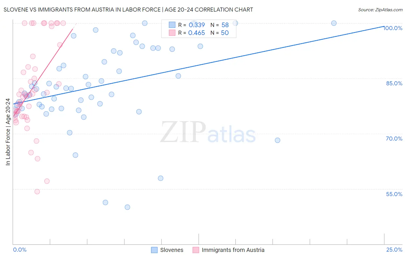 Slovene vs Immigrants from Austria In Labor Force | Age 20-24
