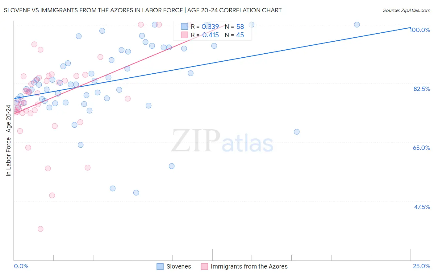 Slovene vs Immigrants from the Azores In Labor Force | Age 20-24