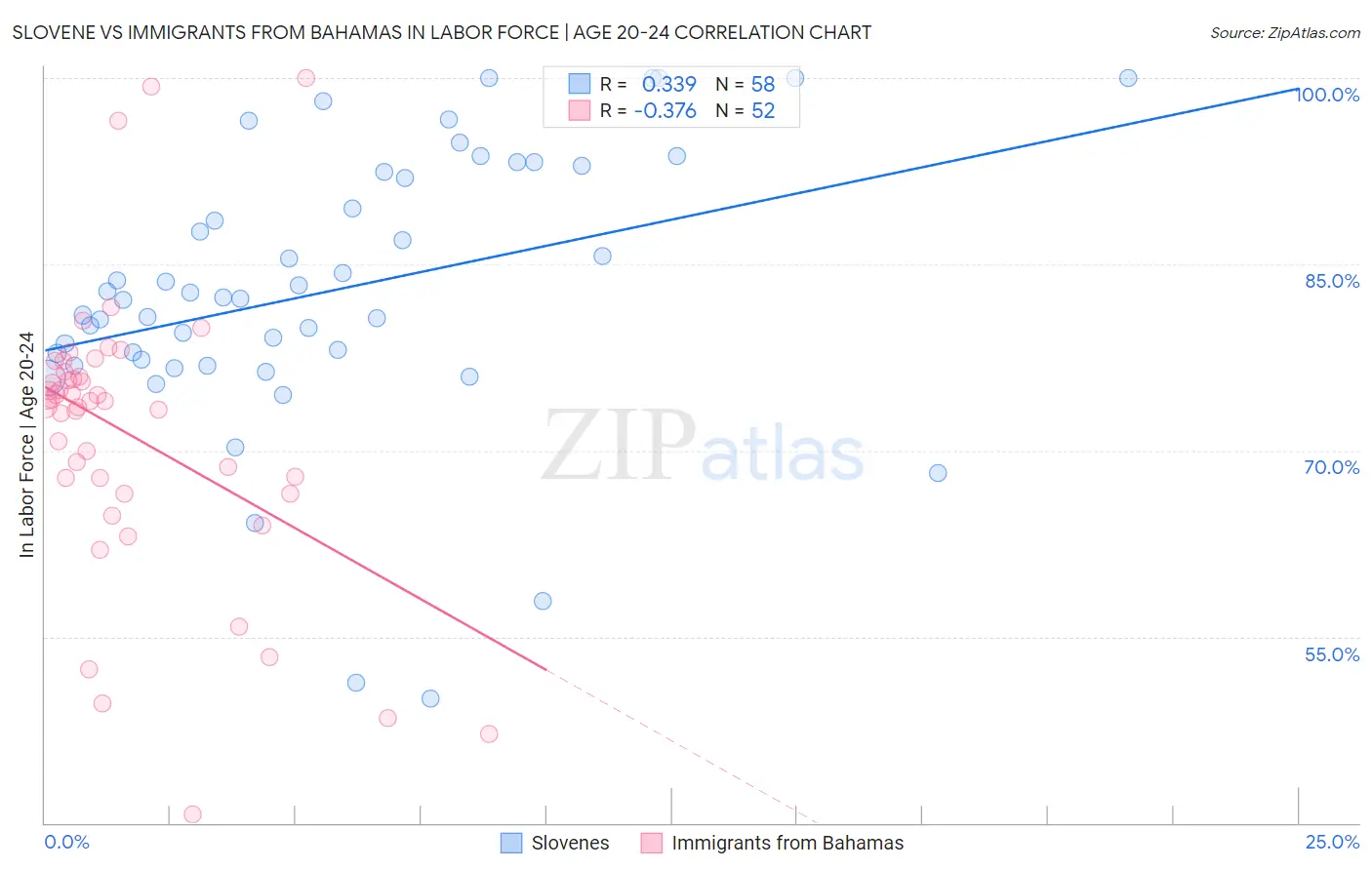 Slovene vs Immigrants from Bahamas In Labor Force | Age 20-24