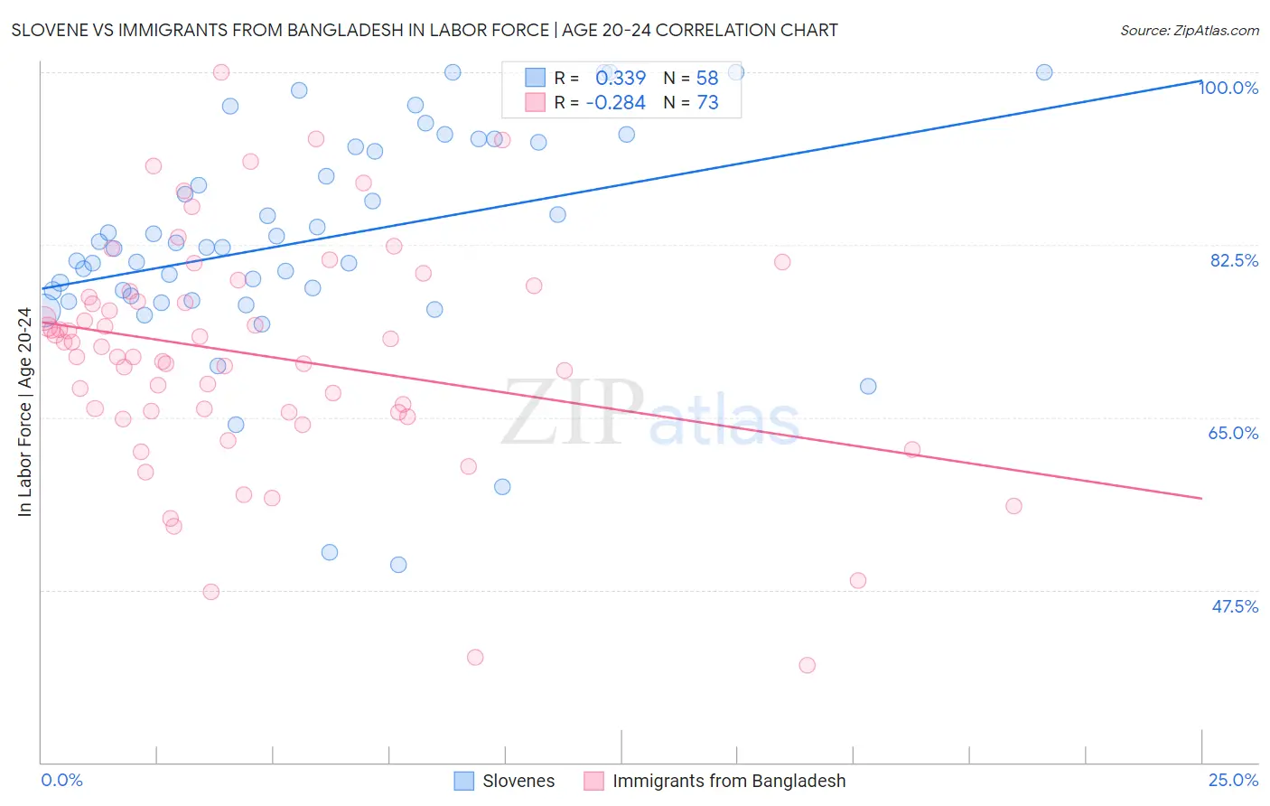 Slovene vs Immigrants from Bangladesh In Labor Force | Age 20-24