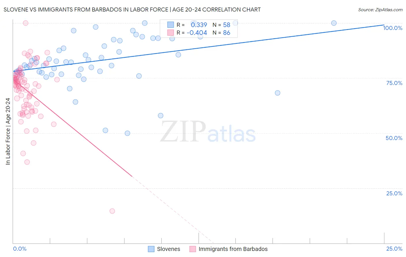 Slovene vs Immigrants from Barbados In Labor Force | Age 20-24