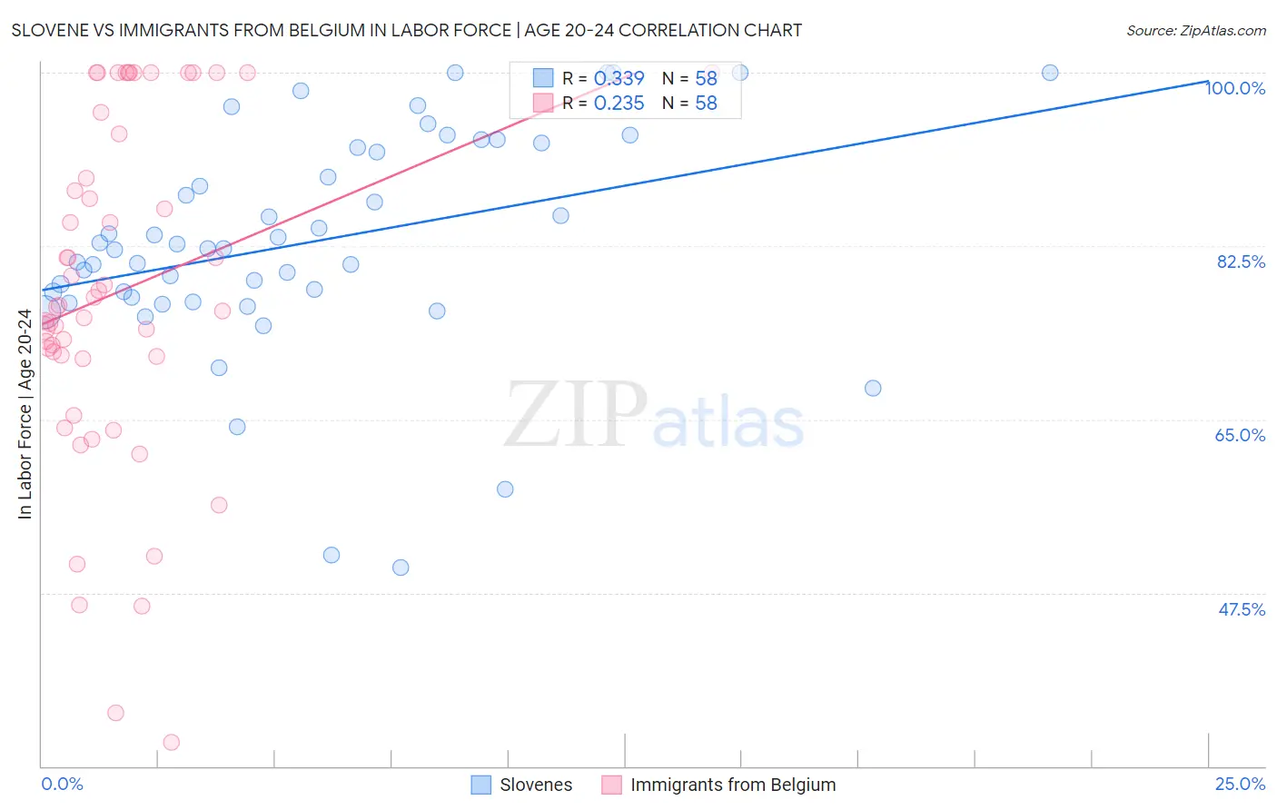 Slovene vs Immigrants from Belgium In Labor Force | Age 20-24