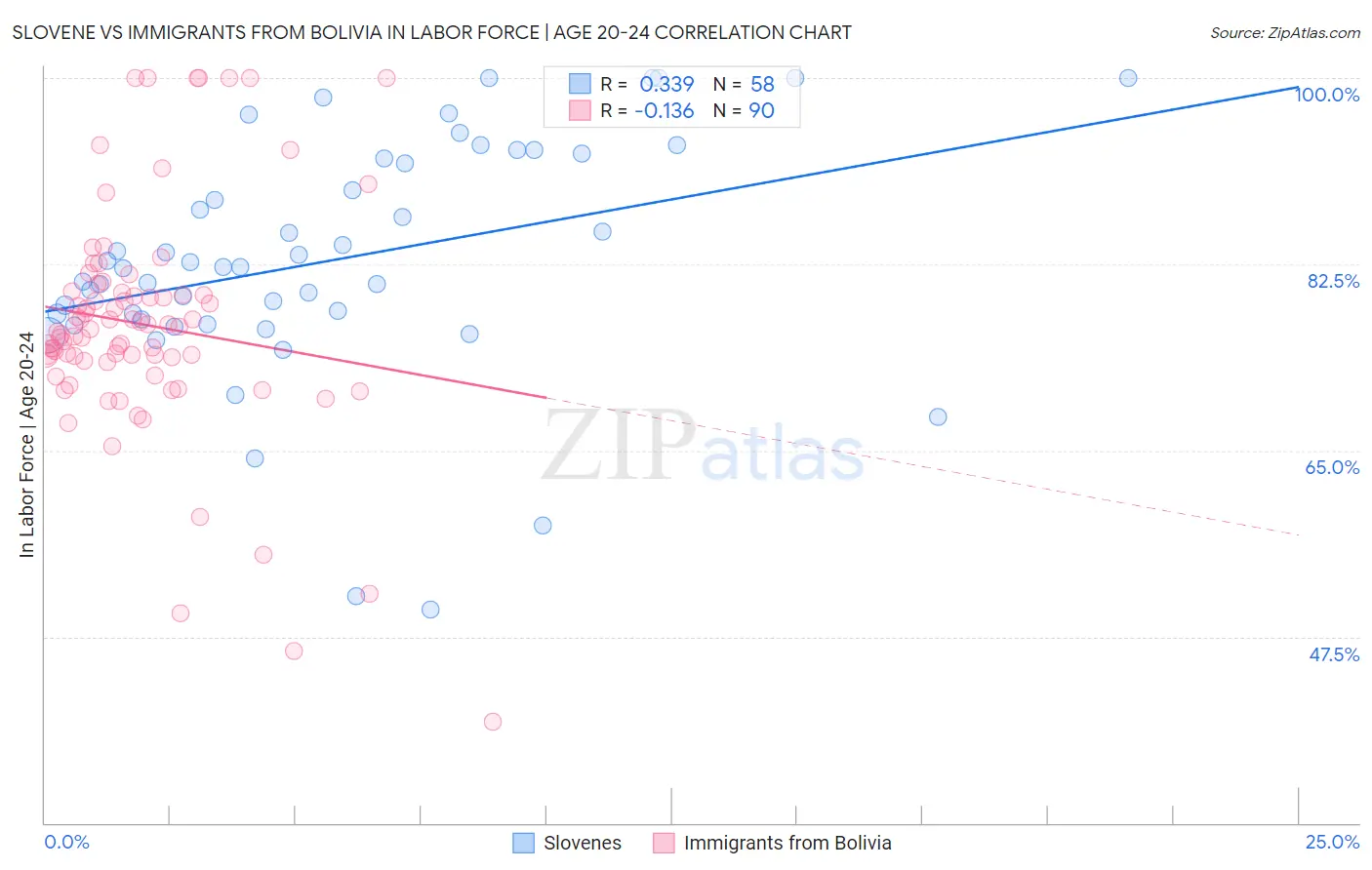 Slovene vs Immigrants from Bolivia In Labor Force | Age 20-24
