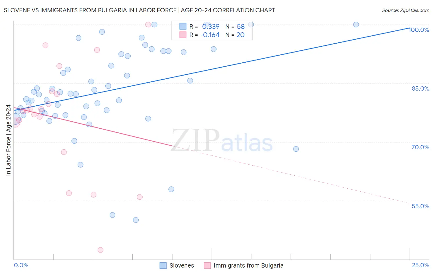 Slovene vs Immigrants from Bulgaria In Labor Force | Age 20-24