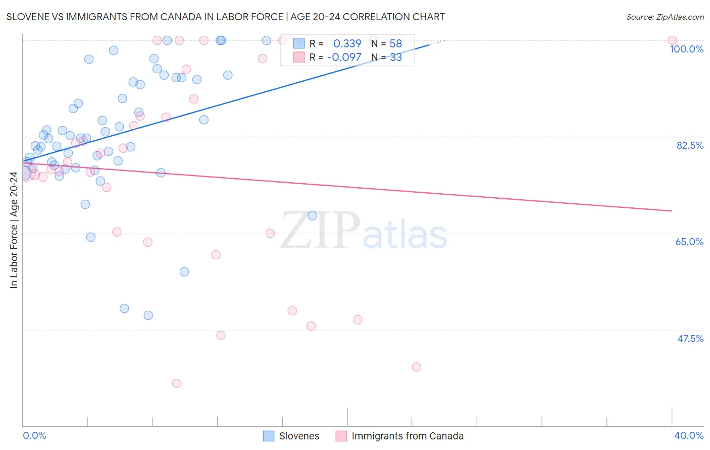 Slovene vs Immigrants from Canada In Labor Force | Age 20-24