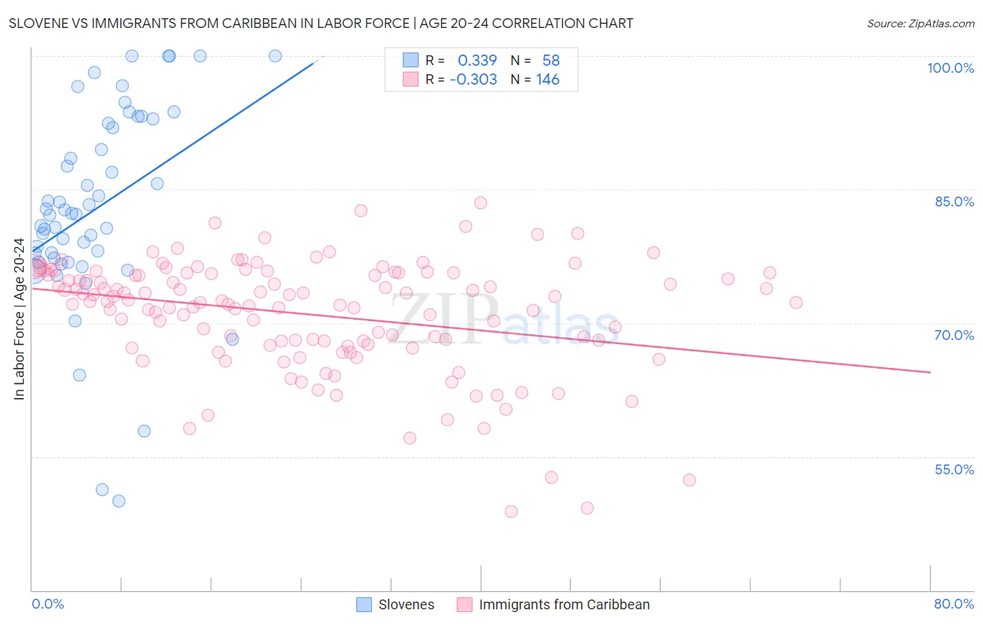 Slovene vs Immigrants from Caribbean In Labor Force | Age 20-24