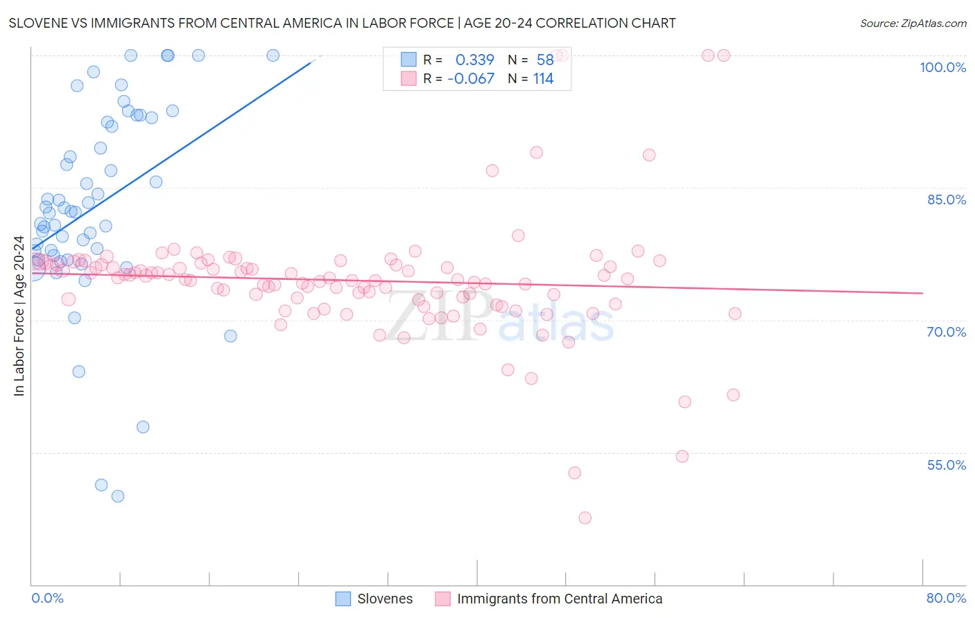 Slovene vs Immigrants from Central America In Labor Force | Age 20-24