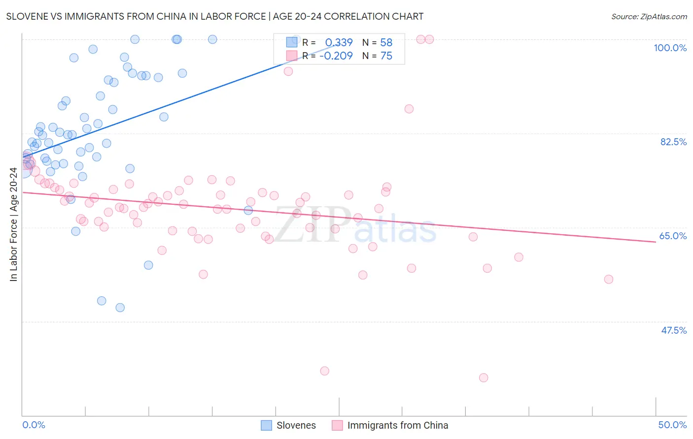 Slovene vs Immigrants from China In Labor Force | Age 20-24