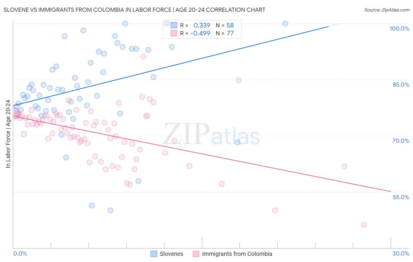 Slovene vs Immigrants from Colombia In Labor Force | Age 20-24