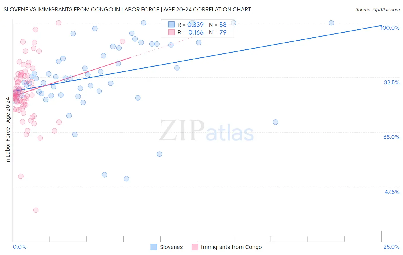Slovene vs Immigrants from Congo In Labor Force | Age 20-24