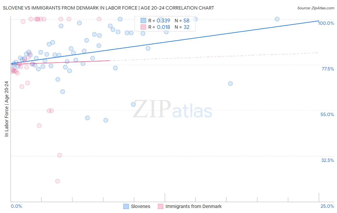 Slovene vs Immigrants from Denmark In Labor Force | Age 20-24