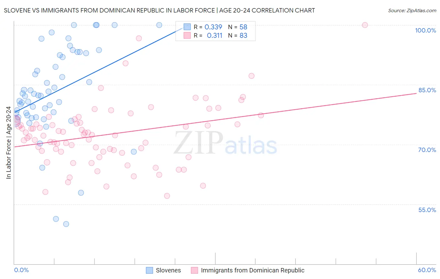 Slovene vs Immigrants from Dominican Republic In Labor Force | Age 20-24