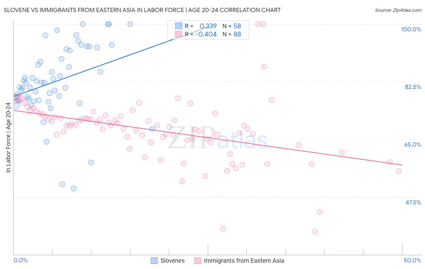 Slovene vs Immigrants from Eastern Asia In Labor Force | Age 20-24