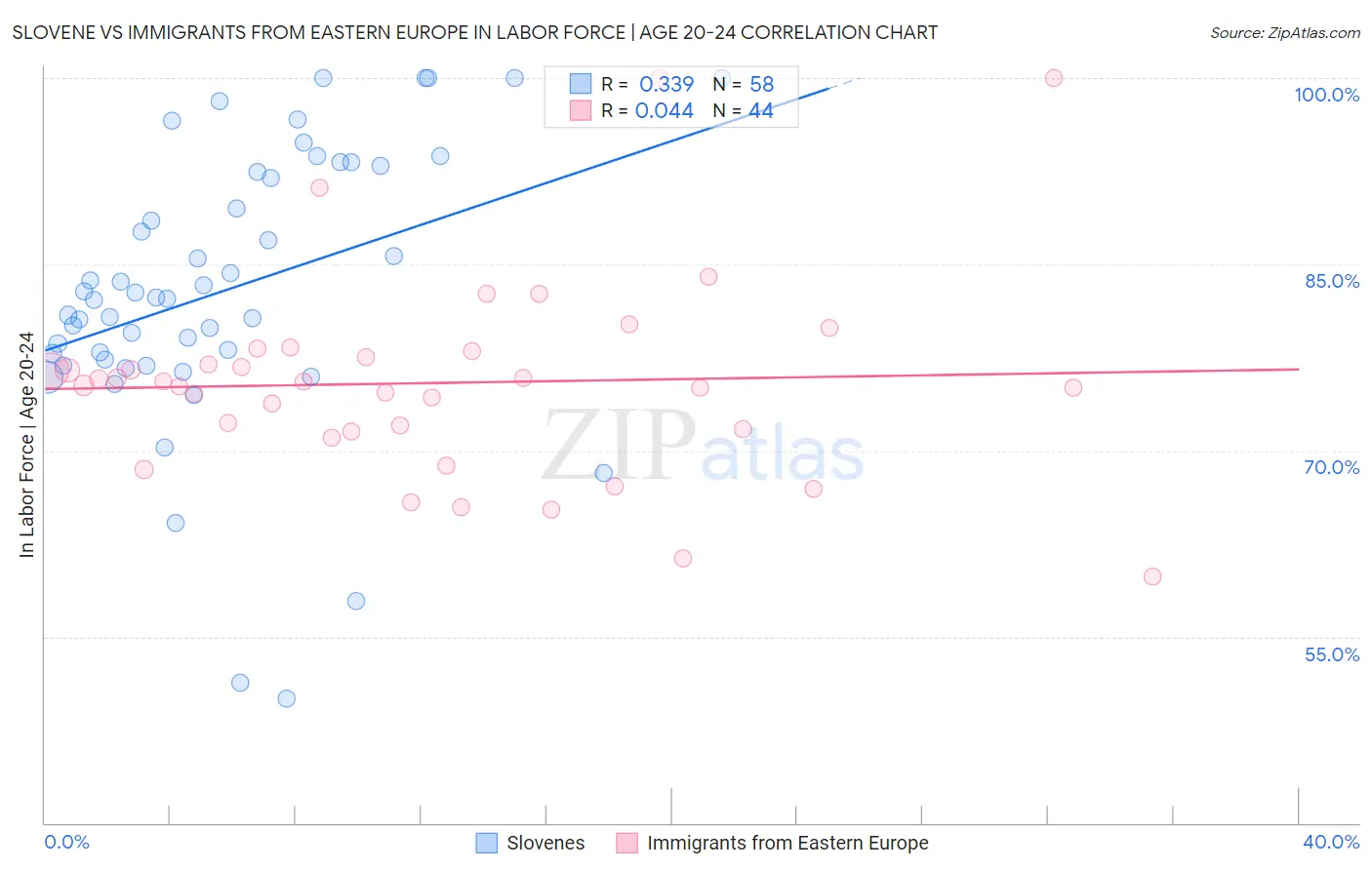 Slovene vs Immigrants from Eastern Europe In Labor Force | Age 20-24