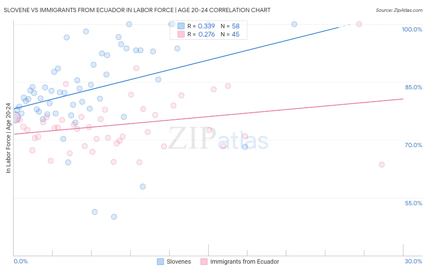 Slovene vs Immigrants from Ecuador In Labor Force | Age 20-24