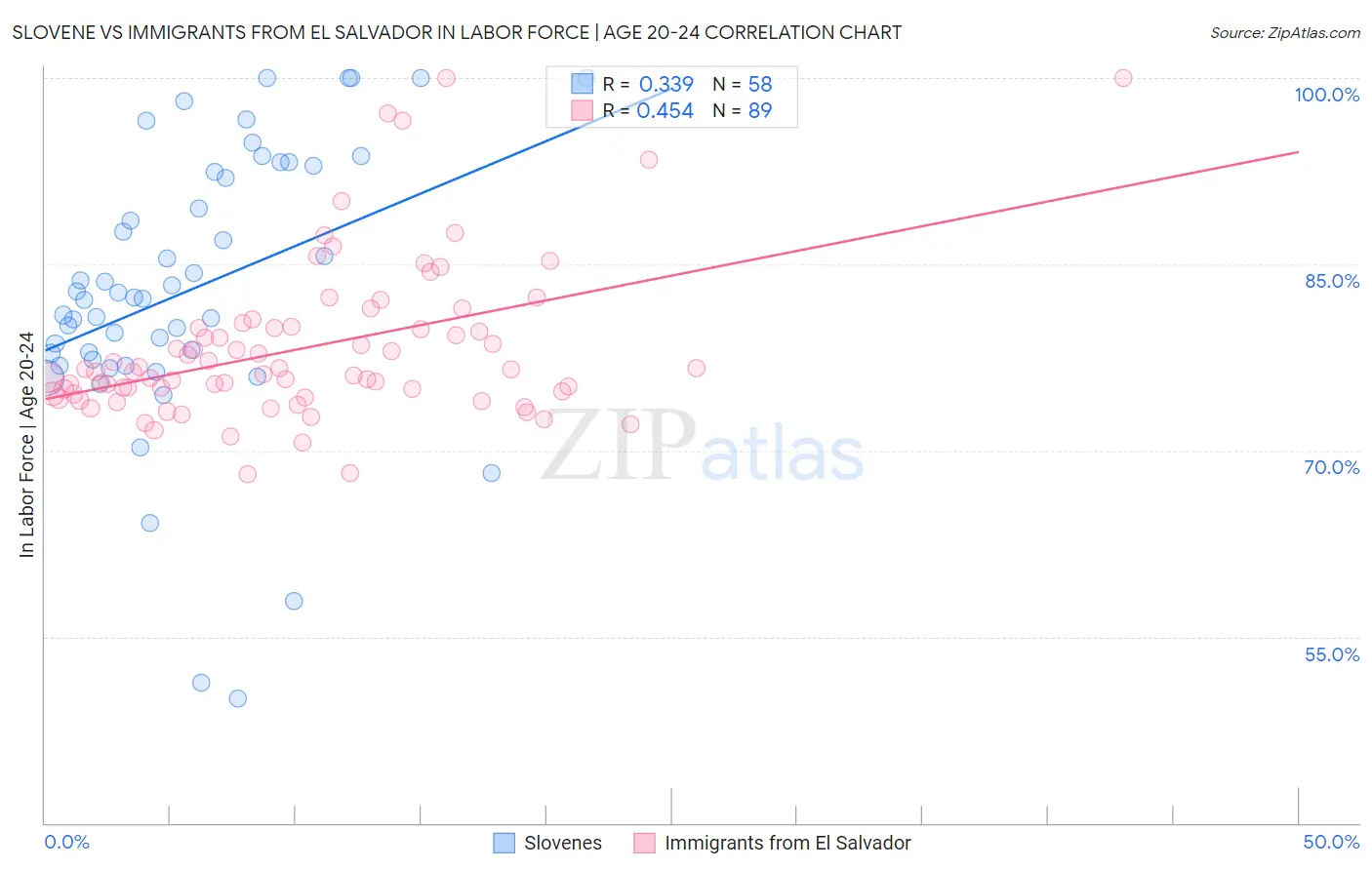 Slovene vs Immigrants from El Salvador In Labor Force | Age 20-24