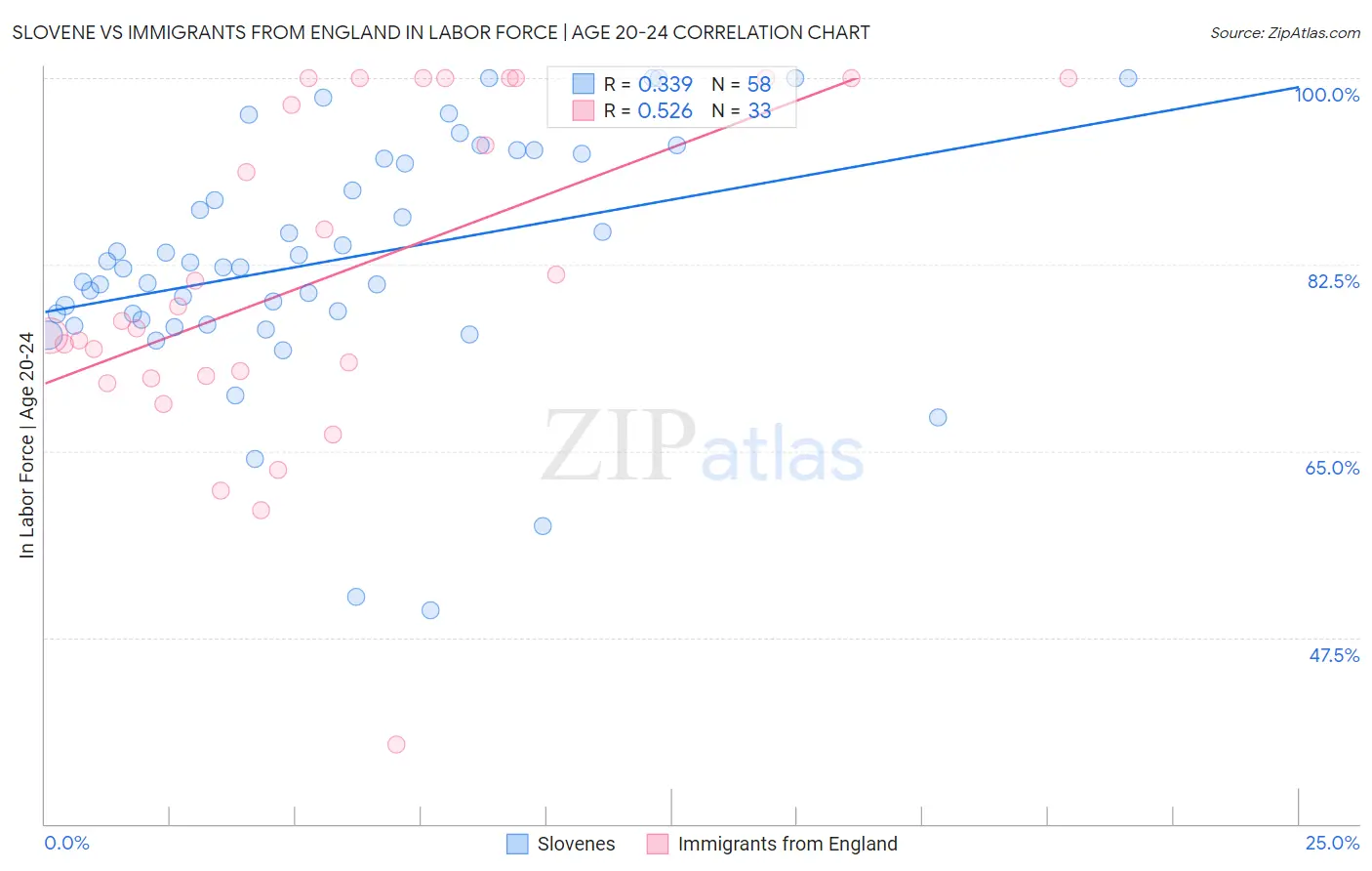 Slovene vs Immigrants from England In Labor Force | Age 20-24
