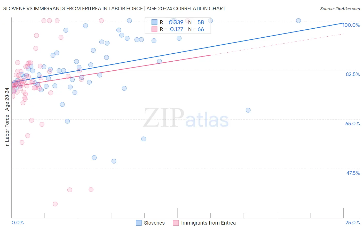 Slovene vs Immigrants from Eritrea In Labor Force | Age 20-24