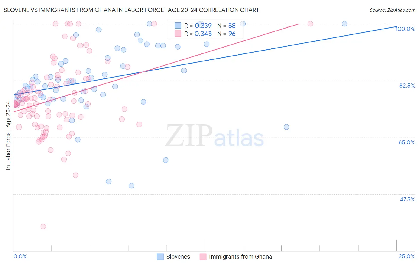 Slovene vs Immigrants from Ghana In Labor Force | Age 20-24