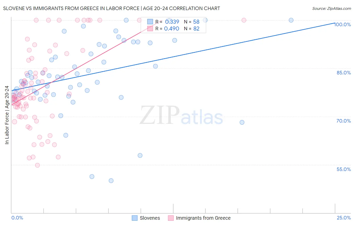 Slovene vs Immigrants from Greece In Labor Force | Age 20-24