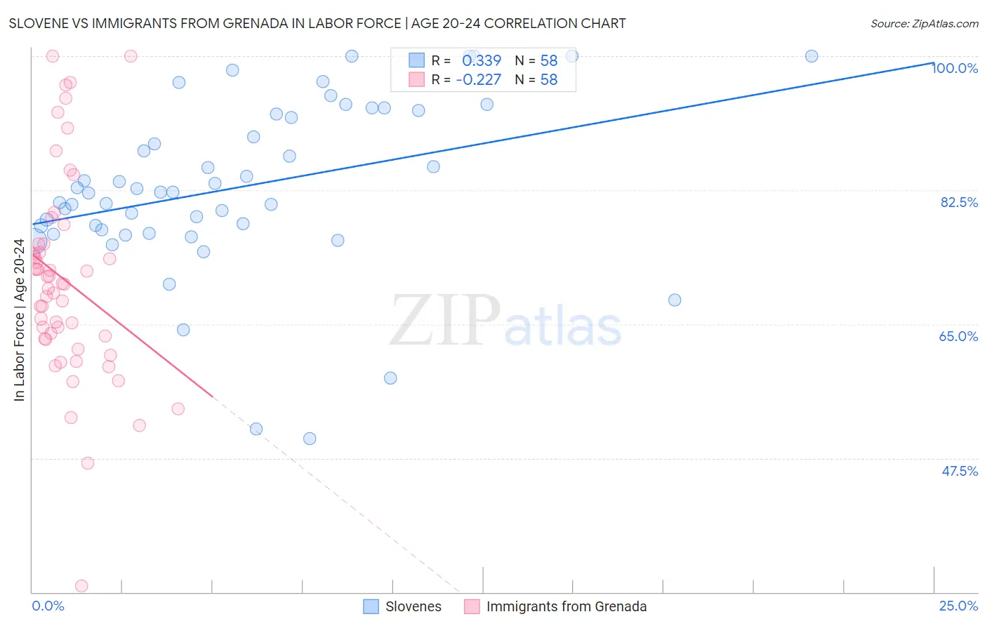 Slovene vs Immigrants from Grenada In Labor Force | Age 20-24