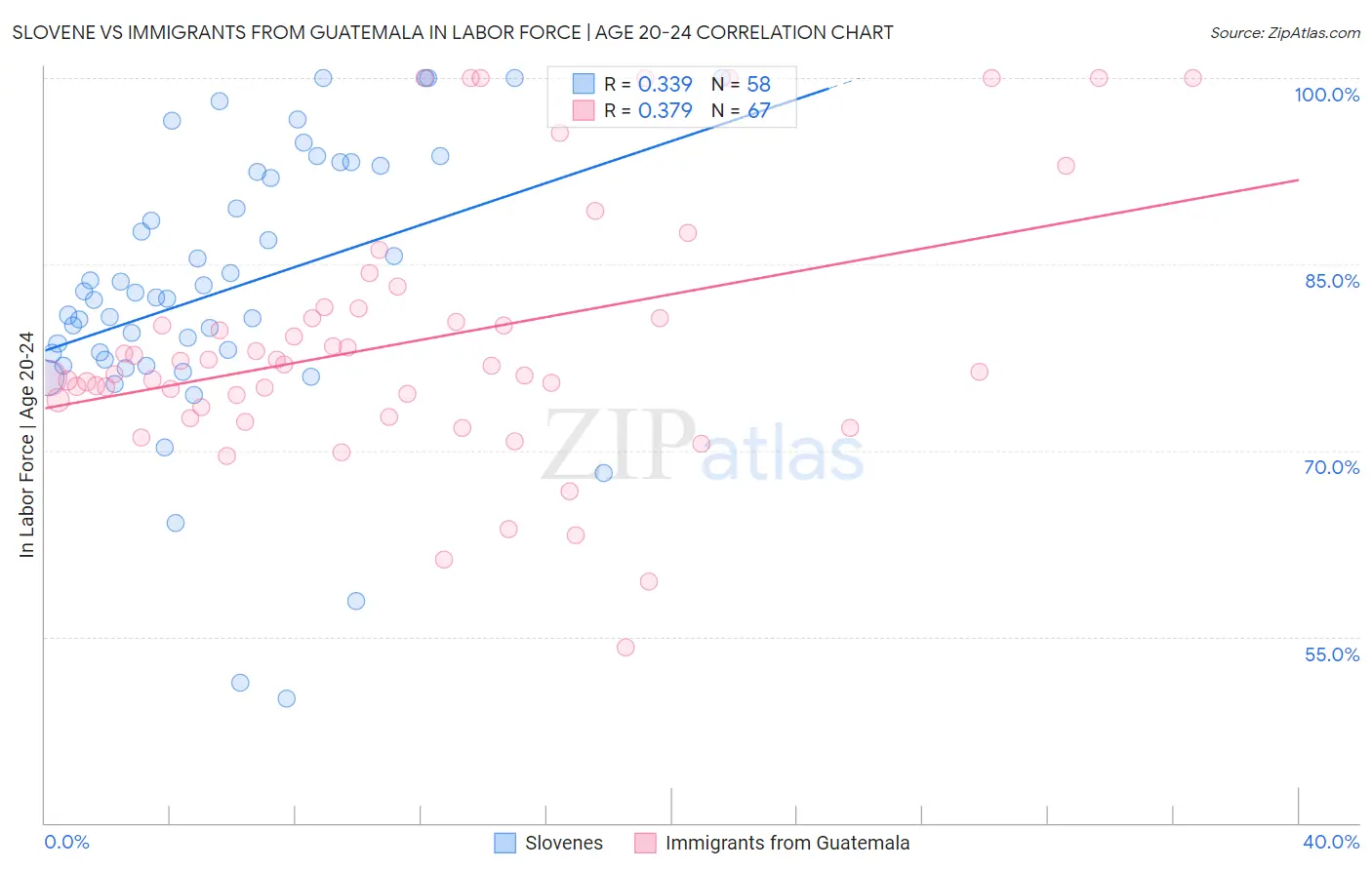 Slovene vs Immigrants from Guatemala In Labor Force | Age 20-24