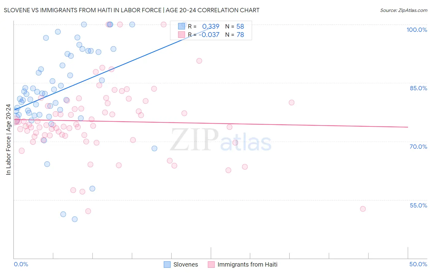 Slovene vs Immigrants from Haiti In Labor Force | Age 20-24