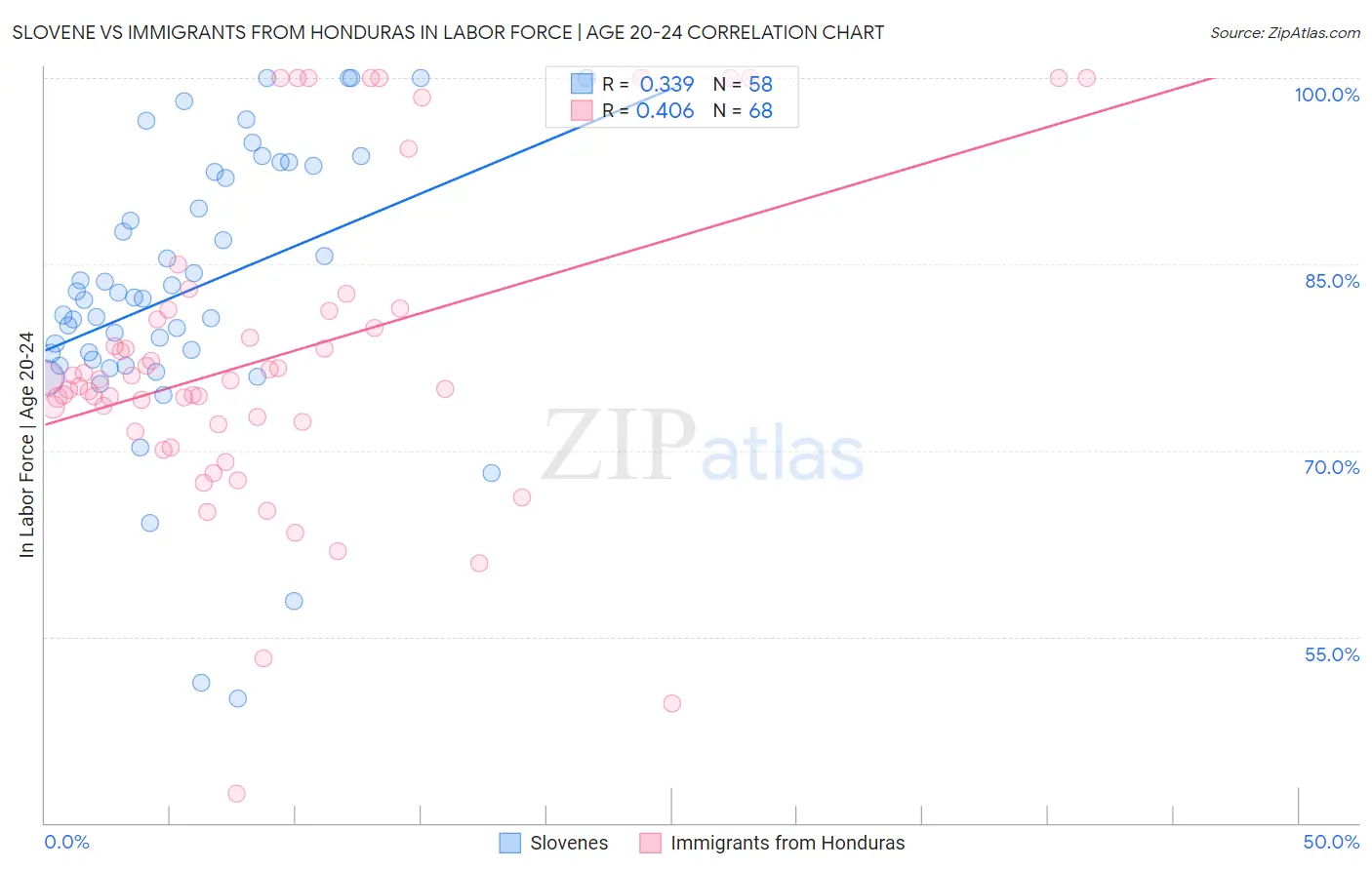 Slovene vs Immigrants from Honduras In Labor Force | Age 20-24