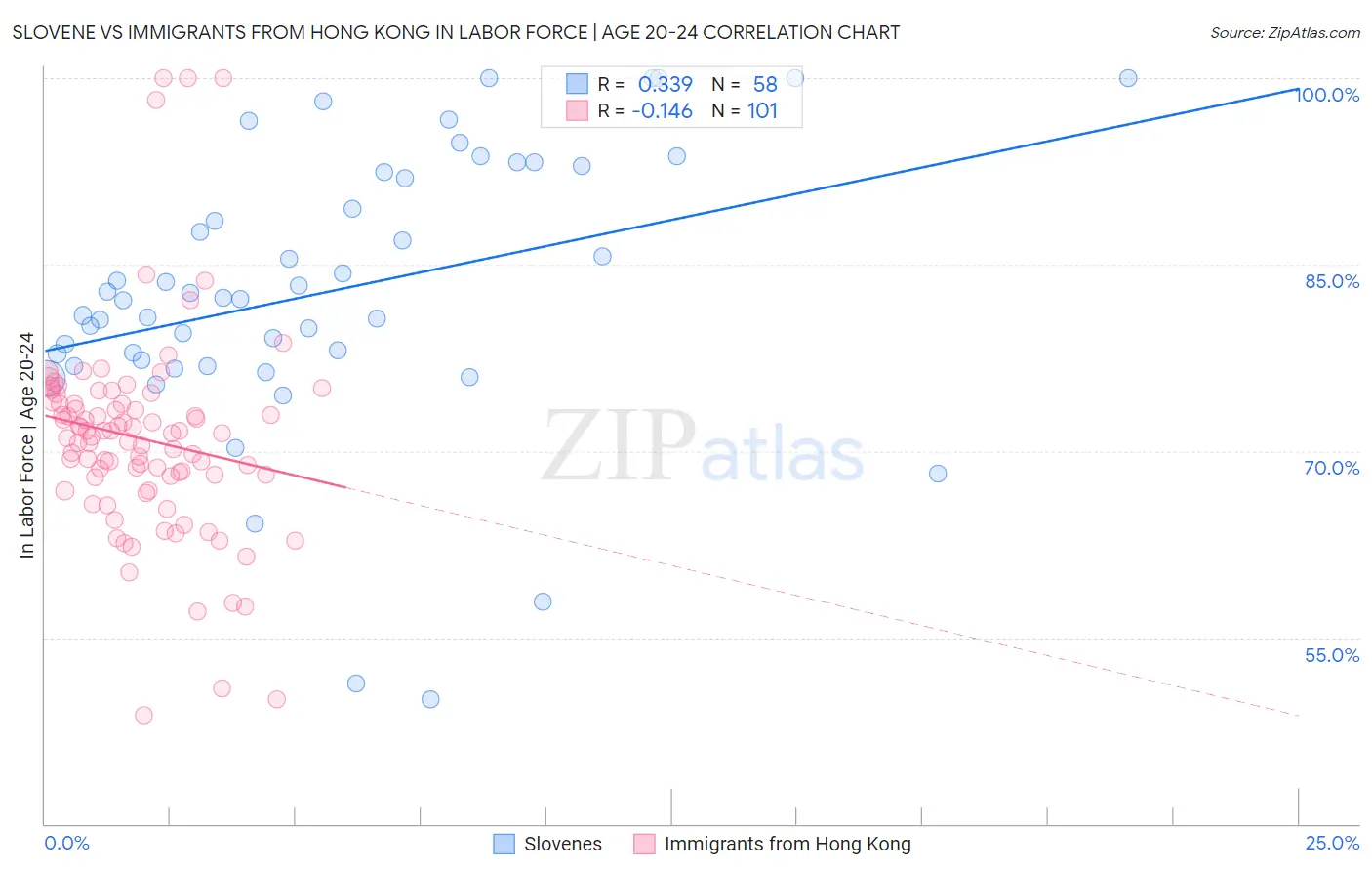 Slovene vs Immigrants from Hong Kong In Labor Force | Age 20-24