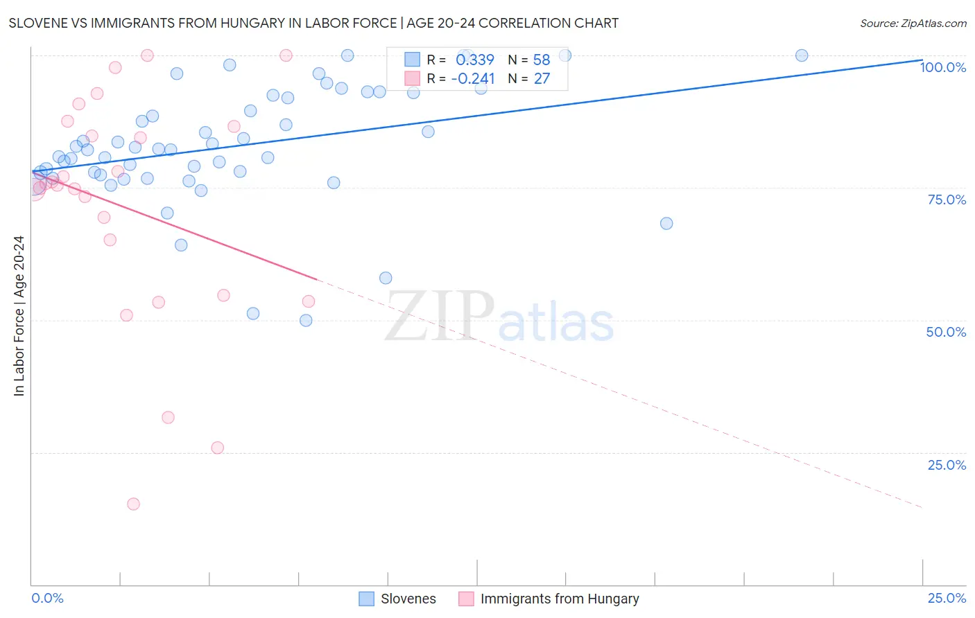 Slovene vs Immigrants from Hungary In Labor Force | Age 20-24